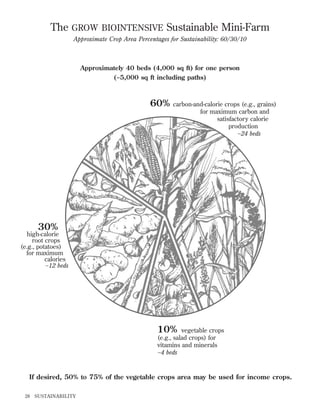 The GROW BIOINTENSIVE Sustainable Mini-Farm
Approximate Crop Area Percentages for Sustainability: 60/30/10

Approximately 40 beds (4,000 sq ft) for one person
(~5,000 sq ft including paths)

60%

carbon-and-calorie crops (e.g., grains)
for maximum carbon and
satisfactory calorie
production
~24 beds

30%

high-calorie
root crops
(e.g., potatoes)
for maximum
calories
~12 beds

10% vegetable crops
(e.g., salad crops) for
vitamins and minerals
~4 beds
If desired, 50% to 75% of the vegetable crops area may be used for income crops.
28

SUSTAINABILITY

 