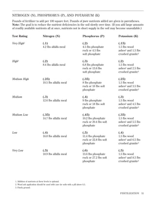 NITROGEN (N), PHOSPHORUS (P), AND POTASSIUM (K)
Pounds of fertilizer to add per 100 square feet. Pounds of pure nutrients added are given in parentheses.
Note: The goal is to reduce the nutrient deﬁciencies in the soil slowly over time. (If you add large amounts
of readily available nutrients all at once, nutrients not in short supply in the soil may become unavailable.)
Test Rating

Nitrogen (N)

Phosphorus (P)

Potassium (K)

Very High1

(.1)
4.2 lbs alfalfa meal

(.2)
4.5 lbs phosphate
rock or 4.5 lbs
soft phosphate

(.15)
1.5 lbs wood
ashes2 and 1.5 lbs
crushed granite3

High1

(.2)
8.4 lbs alfalfa meal

(.3)
6.8 lbs phosphate
rock or 13.6 lbs
soft phosphate

(.2)
1.5 lbs wood
ashes2 and 2.5 lbs
crushed granite3

Medium High

(.25)
10.5 lbs alfalfa meal

(.35)
8 lbs phosphate
rock or 16 lbs soft
phosphate

(.25)
1.5 lbs wood
ashes2 and 3.5 lbs
crushed granite3

Medium

(.3)
12.6 lbs alfalfa meal

(.4)
9 lbs phosphate
rock or 18 lbs soft
phosphate

(.3)
1.5 lbs wood
ashes2 and 4.5 lbs
crushed granite3

Medium Low

(.35)
14.7 lbs alfalfa meal

(.45)
10.2 lbs phosphate
rock or 20.4 lbs soft
phosphate

(.35)
1.5 lbs wood
ashes2 and 5.5 lbs
crushed granite3

Low

(.4)
16.8 lbs alfalfa meal

(.5)
11.4 lbs phosphate
rock or 22.8 lbs soft
phosphate

(.4)
1.5 lbs wood
ashes2 and 6.5 lbs
crushed granite3

Very Low

(.5)
18.9 lbs alfalfa meal

(.6)
13.6 lbs phosphate
rock or 27.2 lbs soft
phosphate

(.5)
1.5 lbs wood
ashes3 and 8.5 lbs
crushed granite3

1. Addition of nutrients at these levels is optional.
2. Wood ash application should be used with care for soils with a pH above 6.5.
3. Finely ground.

FER TILIZATION

51

 