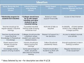 Carrier Mentorship And
Coaching
(Cluster)
Industrial Exposure
while Studying
(Cluster)
Family Support
(Cluster)
Exposer For
Learning Materials And Tools
(Cluster)
Mentorship program for
students from Industries
Colleges should have
tie up with related
industries and allow
students to go for
Industrial training
Based on need
Support Financially
Access to free Internet
Teacher should go for
regular related Industrial
trainings
If possible Industrial
training while studying
should be must
Motivate & Help as
required
Availability of latest related
books in the college library
in large quantity
Teacher should provide
more Practical
Knowledge Vs Theoretical
Knowledge
Colleges should provide
a platform where
student can work in the
related industry
Respect & Support his /
her decisions
Access to related Journals
and articles
Expert sessions from
leaders should be
provided
Industry should pay
stipend during the
trainings
Follow Situational
Leadership theory
Enough equipment in lab in
working condition
Knowledge sharing
sessions among students
Some percentage of
Marks should be
allocated for Industrial
training
Parents should allow
Students to Work with
NGOs
Regular Maintenance
of lab equipment
Ideation
*
* Ideas Selected by me – for description see slide # 6,7,8
*
 