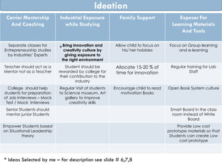 Carrier Mentorship
And Coaching
Industrial Exposure
while Studying
Family Support Exposer For
Learning Materials
And Tools
Separate classes for
Entrepreneurship studies
by Industries’ Experts
Bring Innovation and
creativity culture by
giving exposure to
the right environment
Allow child to focus on
his/ her hobbies
Focus on Group learning
and e-learning
Teacher should act as a
Mentor not as a Teacher
Student should be
rewarded by college for
their contribution to the
industry
Allocate 15-20 % of
time for innovation
Regular training for Lab
Staff
College should help
students for preparation
of Job Interviews – Mock
Test / Mock Interviews
Regular Visit of students
to Science museum, Art
gallery to improve
creativity skills
Encourage child to read
motivation Books
Open Book System culture
Senior Students should
mentor junior Students
Smart Board in the class
room Instead of White
Board
Empower Students based
on Situational Leadership
theory
Provide Low cost
prototype materials so that
Students can create Low
cost prototype
Ideation
*
* Ideas Selected by me – for description see slide # 6,7,8
 