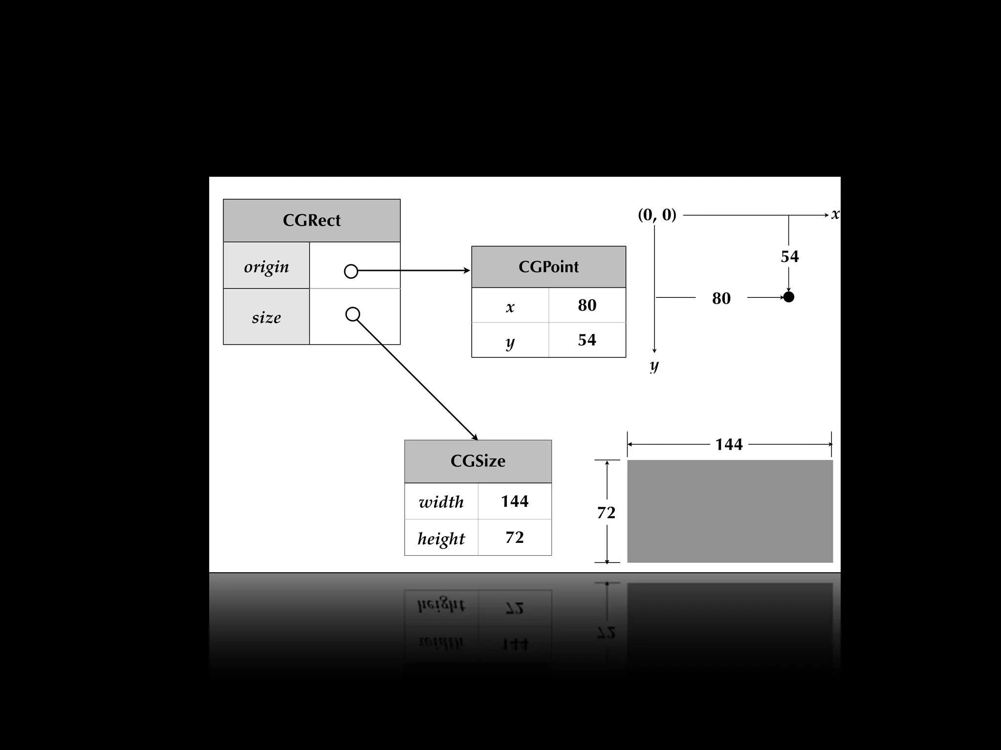 Rects, Points and Sizes

                     CGRect                                    (0, 0)              x

                                                                              54
             origin                            CGPoint

                                           x         80                 80
              size
                                       y             54
                                                                y



                                                                        144
                                  CGSize

                              width    144
                                                          72
                              height   72



Tuesday, January 19, 2010                                                              11
 