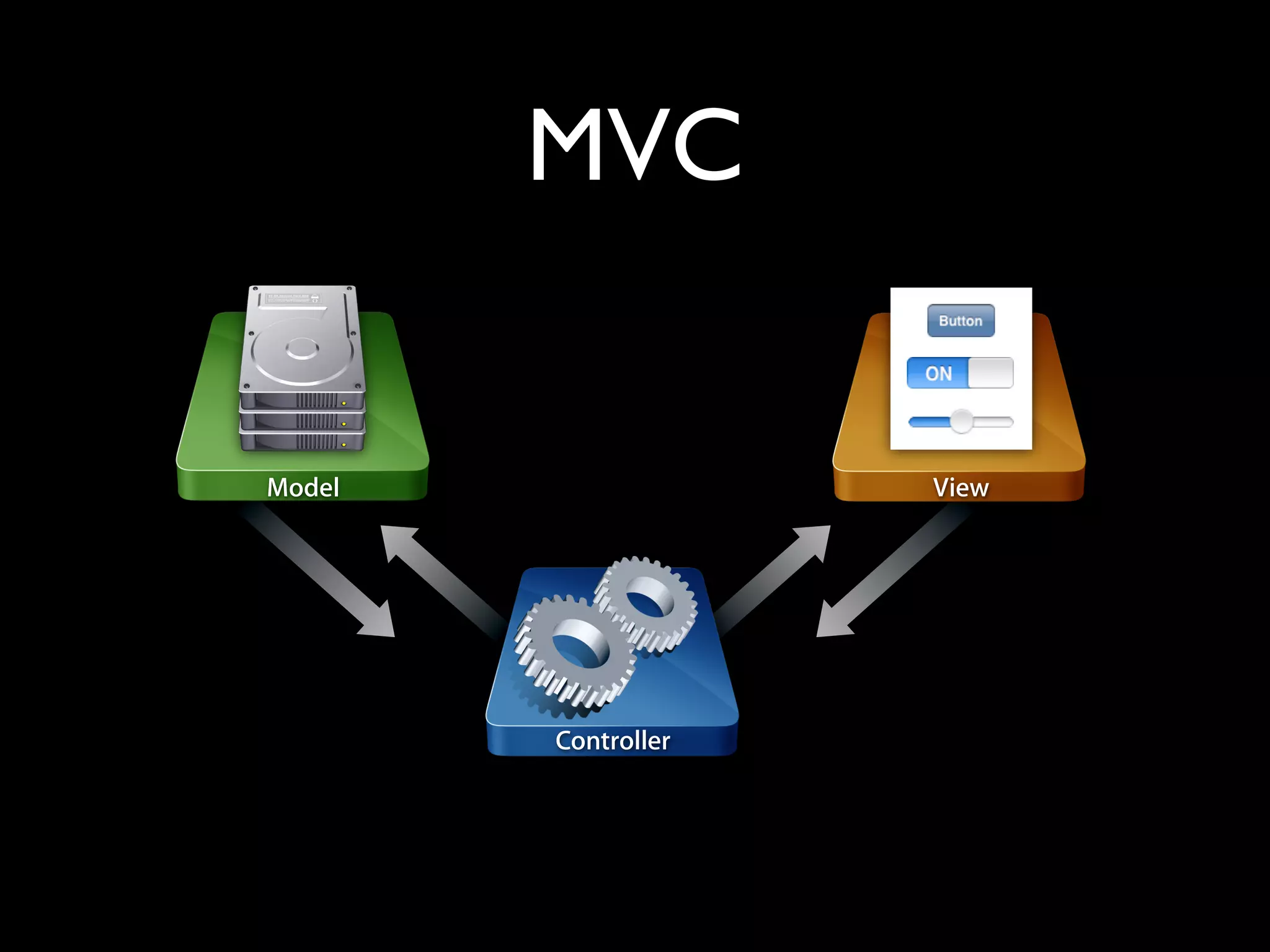 MVC
                               Parts of a Screenful




                       Model                          View




                                     Controller




Friday, January 22, 2010                                     12
 