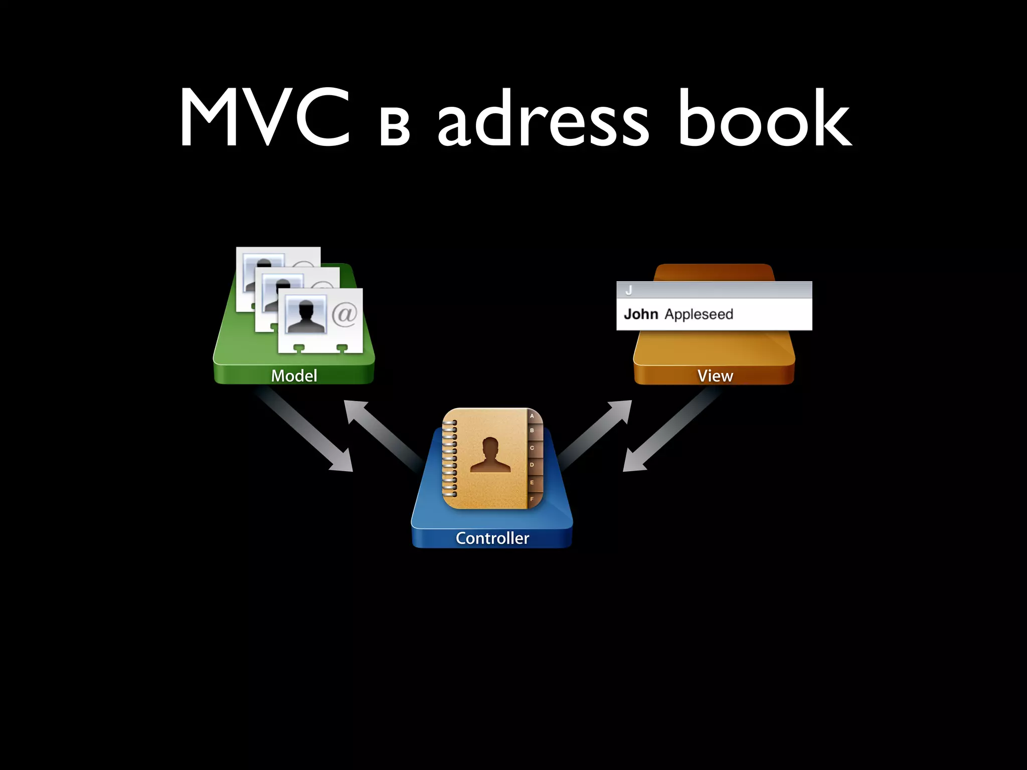 MVCParts adress book
           в of a Screenful

                       Model                View




                               Controller




Friday, January 22, 2010                           11
 