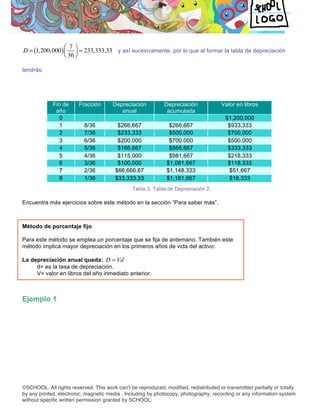  
 
                       ! 7$
    D = (1, 200, 000 ) # & = 233, 333.33 y así sucesivamente, por lo que al formar la tabla de depreciación
                       " 36 %

    tendrás:




                 Fin de     Fracción       Depreciación           Depreciación             Valor en libros
                  año                         anual                acumulada
                    0                                                                        $1,200,000
                    1          8/36          $266,667               $266,667                  $933,333
                    2          7/36          $233,333               $500,000                  $700,000
                    3          6/36          $200,000               $700,000                  $500,000
                    4          5/36          $166,667               $866,667                  $333,333
                    5          4/36          $115,000               $981,667                  $218,333
                    6          3/36          $100,000              $1,081,667                 $118,333
                    7          2/36         $66,666.67             $1,148,333                  $51,667
                    8          1/36         $33,333.33             $1,181,667                  $18,333
                                                    Tabla 3. Tabla de Depreciación 2.

    Encuentra más ejercicios sobre este método en la sección “Para saber más”.



    Método de porcentaje fijo

    Para este método se emplea un porcentaje que se fija de antemano. También este
    método implica mayor depreciación en los primeros años de vida del activo:

    La depreciación anual queda: D = Vd
         d= es la tasa de depreciación.
         V= valor en libros del año inmediato anterior.



    Ejemplo 1




    ©SCHOOL. All rights reserved. This work canʼt be reproduced, modified, redistributed or transmitted partially or totally
    by any printed, electronic, magnetic media . Including by photocopy, photography, recording or any information system
    without specific written permission granted by SCHOOL.
 