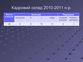Кадровий склад 2010-2011 н.р. Всього вчителів Категорії Педзвання спеціаліст ІІ І вища Старший учитель Учитель - методист 38 8 6 13 11 3 1 