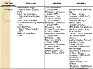 CONTESTS (Memorandized) 2006-2007 2007-2008 2008-2009 DIVISION Maevenn Bless Adgipa –  Feature Writing (English) – DSPC Selina Mae Encarnacion –  Editorial Writing (English) - DSPC Judith Ian Adore Nillaga 4 th  Place- News Writing (English) - DSPC Elton John Dullas –  Sports Writing (English) - DSPC GS Broadcasting Team - DSPC John Adrian Aceron –  Division MTAP – Metrobank – Elimination –  Division MTAP – Metrobank – Finals Jen Nicole Calimlim –  Division MTAP – Metrobank – Elimination –  Division MTAP – Metrobank – Finals Jonathan Christian Aceron –  Division MTAP – Metrobank – Elimination –  Division MTAP – Metrobank – Finals Nelle Marce’ Petaño –  Division MTAP – Metrobank – Elimination –  Division MTAP – Metrobank – Finals Kahana Queenie Pobre Feature Writing - DSPC Daniel Mamaril & Earl David Ong 10 th  Place –  Division Elimination – MTAP-DepEd Math Challenge Rea Mae Maraddag & Monique Pobre - Division Elimination – MTAP-DepEd Math Challenge John Adrian Aceron & Jen Nicole Calimlim 1 st  Place - Division Elimination – MTAP-DepEd Math Challenge Jonathan Christian Aceron & Nelle Marce’ Petaño 4 th  Place - Division Elimination – MTAP-DepEd Math Challenge Adrian Viloria & Zaldy Basa 10 th  Place - Division Elimination – MTAP-DepEd Math Challenge Adrian Viloria –  Sports Writing – DSPC ’ s School –  Elementary Math Challenge 2009 (Elimination Round) 