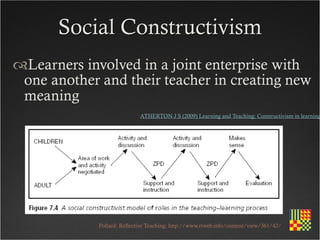 Social Constructivism
Learners involved in a joint enterprise with
 one another and their teacher in creating new
 meaning
                             ATHERTON J S (2009) Learning and Teaching; Constructivism in learning




             Pollard: Reflective Teaching; http://www.rtweb.info/content/view/361/42/
 
