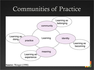Communities of Practice
 