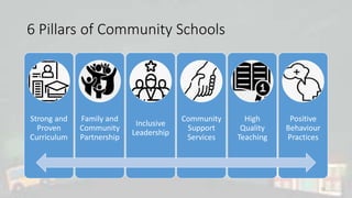 6 Pillars of Community Schools
Strong and
Proven
Curriculum
Family and
Community
Partnership
Inclusive
Leadership
Community
Support
Services
High
Quality
Teaching
Positive
Behaviour
Practices
12
 