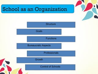 School as organization by Mr. Jefferson Lerona | PPT