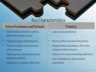 Key Characteristics
  School Avoidance and Refusal                            Truancy
• Severe emotional distress (anxiety,    • Lack of emotional distress
  depression, somatic issues)
• Parents are aware of absenteeism       • Absences often concealed from parents
• Absence of significant behavioral or   • Frequent antisocial behavior, often in the
  antisocial issues                        company of antisocial peers
• Child stays home during school hours   • Child does not stay home during school hours
  (looking for comfort)                  • Lack of willingness to meet academic
• Willingness to complete school work      expectations
 
