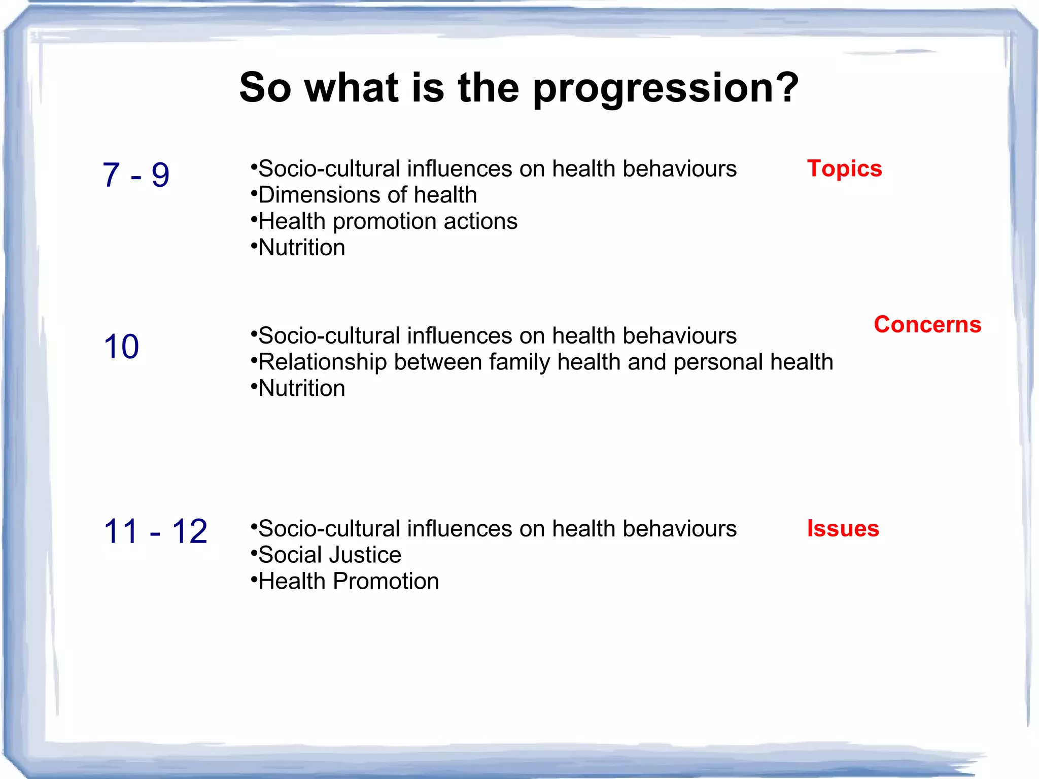 So what is the progression? 7 - 9 10 11 - 12 Socio-cultural influences on health behaviours Dimensions of health Health promotion actions Nutrition Socio-cultural influences on health behaviours Relationship between family health and personal health Nutrition Socio-cultural influences on health behaviours Social Justice Health Promotion Topics Issues Concerns 