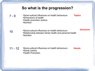So what is the progression? 7 - 9 10 11 - 12 Socio-cultural influences on health behaviours Dimensions of health Health promotion actions Nutrition Socio-cultural influences on health behaviours Relationship between family health and personal health Nutrition Socio-cultural influences on health behaviours Social Justice Health Promotion Topics Issues Concerns 
