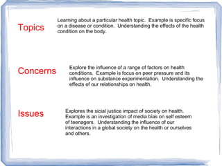 Topics Concerns Issues Learning about a particular health topic.  Example is specific focus on a disease or condition.  Understanding the effects of the health condition on the body. Explore the influence of a range of factors on health conditions.  Example is focus on peer pressure and its influence on substance experimentation.  Understanding the effects of our relationships on health. Explores the sicial justice impact of society on health.  Example is an investigation of media bias on self esteem of teenagers.  Understanding the influence of our interactions in a global society on the health or ourselves and others. 