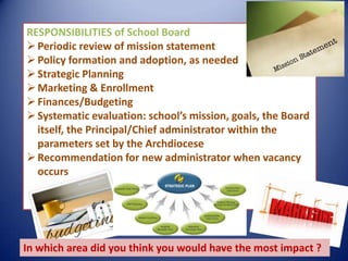 RESPONSIBILITIES of School Board
Periodic review of mission statement
Policy formation and adoption, as needed
Strategic Planning
Marketing & Enrollment
Finances/Budgeting
Systematic evaluation: school’s mission, goals, the Board
itself, the Principal/Chief administrator within the
parameters set by the Archdiocese
Recommendation for new administrator when vacancy
occurs
In which area did you think you would have the most impact ?
 