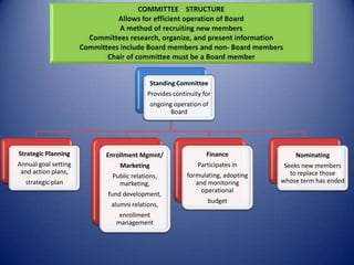 Standing Committee
Provides continuity for
ongoing operation of
Board
Strategic Planning
Annual goal setting
and action plans,
strategic plan
Enrollment Mgmnt/
Marketing
Public relations,
marketing,
fund development,
alumni relations,
enrollment
management
Finance
Participates in
formulating, adopting
and monitoring
operational
budget
Nominating
Seeks new members
to replace those
whose term has ended
 