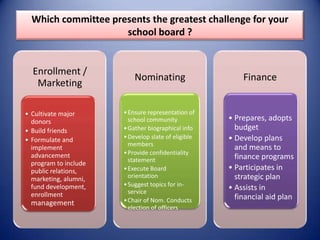 Enrollment /
Marketing
• Cultivate major
donors
• Build friends
• Formulate and
implement
advancement
program to include
public relations,
marketing, alumni,
fund development,
enrollment
management
Nominating
•Ensure representation of
school community
•Gather biographical info
•Develop slate of eligible
members
•Provide confidentiality
statement
•Execute Board
orientation
•Suggest topics for in-
service
•Chair of Nom. Conducts
election of officers
Finance
• Prepares, adopts
budget
• Develop plans
and means to
finance programs
• Participates in
strategic plan
• Assists in
financial aid plan
Which committee presents the greatest challenge for your
school board ?
 