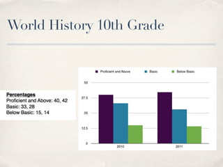 World History 10th Grade
 