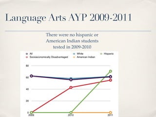 Language Arts AYP 2009-2011
        There were no hispanic or
        American Indian students
           tested in 2009-2010
 