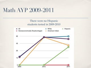 Math AYP 2009-2011
          There were no Hispanic
        students tested in 2009-2010
 