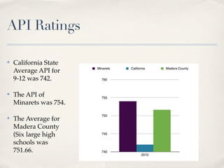 API Ratings

✤   California State
    Average API for
    9-12 was 742.

✤   The API of
    Minarets was 754.

✤   The Average for
    Madera County
    (Six large high
    schools was
    751.66.
 