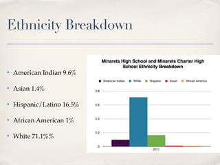 Ethnicity Breakdown


✤   American Indian 9.6%

✤   Asian 1.4%

✤   Hispanic/Latino 16.5%

✤   African American 1%

✤   White 71.1%%
 