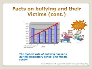 The highest rate of bullying happens
during elementary school and middle
school
                Source: http://www.isafe.org/channels/sub.php?ch=op&sub_id=media_bullying
 
