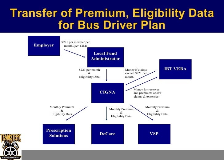 School Bus Drivers Health Plan Ibt Brand3