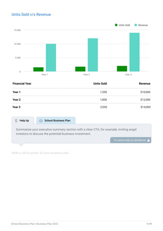 Units Sold v/s Revenue
Units Sold Revenue
Year 1 Year 2 Year 3
0
5.00k
10.00k
15.00k
End of interactive chart.
Year 1 1,550 $10,000
Year 2 1,800 $12,000
Year 3 2,050 $14,000
Financial Year Units Sold Revenue
Write a call to action for your business plan.
Summarize your executive summary section with a clear CTA, for example, inviting angel
investors to discuss the potential business investment.
To unlock help try Upmetrics! 
 Help tip  School Business Plan
School Business Plan | Business Plan 2023 9/49
 