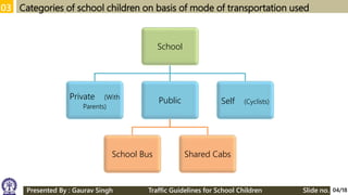 03 Categories of school children on basis of mode of transportation used
School
Private (With
Parents)
Public
School Bus Shared Cabs
Self (Cyclists)
04/18Presented By : Gaurav Singh Traffic Guidelines for School Children Slide no.
 