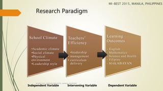 Research Paradigm
School Climate
•Academic climate
•Social climate
•Physical
environment
•Leadership style
Teachers’
Efficiency
•leadership
• management
• curriculum
delivery
Learning
Outcomes
- English
- Mathematics
- Science and Health
- Filipino
- MAKABAYAN
Independent Variable Intervening Variable Dependent Variable
MI-BEST 2015, MANILA, PHILIPPINES
MI-BEST 2015, CENTURY PARK HOTEL, MANILA, PHILIPPINES
 
