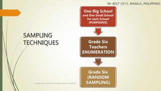SAMPLING
TECHNIQUES
One Big School
and One Small School
for each School
(PURPOSIVE)
Grade Six
Teachers
ENUMERATION
Grade Six
(RANDOM
SAMPLING)
MI-BEST 2015, MANILA, PHILIPPINES
MI-BEST 2015, CENTURY PARK HOTEL, MANILA, PHILIPPINES
 