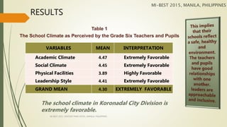RESULTS
VARIABLES MEAN INTERPRETATION
Academic Climate 4.47 Extremely Favorable
Social Climate 4.45 Extremely Favorable
Physical Facilities 3.89 Highly Favorable
Leadership Style 4.41 Extremely Favorable
GRAND MEAN 4.30 EXTREMELY FAVORABLE
The school climate in Koronadal City Division is
extremely favorable.
Table 1
The School Climate as Perceived by the Grade Six Teachers and Pupils
MI-BEST 2015, MANILA, PHILIPPINES
MI-BEST 2015, CENTURY PARK HOTEL, MANILA, PHILIPPINES
 