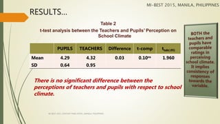 RESULTS…
PUPILS TEACHERS Difference t-comp ttab(.05)
Mean 4.29 4.32 0.03 0.10ns 1.960
SD 0.64 0.95
Table 2
t-test analysis between the Teachers and Pupils’ Perception on
School Climate
There is no significant difference between the
perceptions of teachers and pupils with respect to school
climate.
MI-BEST 2015, MANILA, PHILIPPINES
MI-BEST 2015, CENTURY PARK HOTEL, MANILA, PHILIPPINES
 