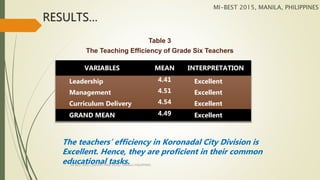 RESULTS…
VARIABLES MEAN INTERPRETATION
Leadership 4.41 Excellent
Management 4.51 Excellent
Curriculum Delivery 4.54 Excellent
GRAND MEAN 4.49 Excellent
The teachers’ efficiency in Koronadal City Division is
Excellent. Hence, they are proficient in their common
educational tasks.
Table 3
The Teaching Efficiency of Grade Six Teachers
MI-BEST 2015, MANILA, PHILIPPINES
MI-BEST 2015, CENTURY PARK HOTEL, MANILA, PHILIPPINES
 