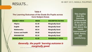 RESULTS…
SUBJECT AREAS MEAN DESCRIPTIVE RATING
Filipino 81.40 Marginally Good
English 80.49 Marginally Good
Mathematics 80.54 Marginally Good
Science and Health 80.68 Marginally Good
MAKABAYAN 82.34 Marginally Good
GRAND MEAN 81.09 MARGINALLY GOOD
Table 4
The Learning Outcomes of the Grade Six Pupils across
Core Subject Areas
Generally, the pupils’ learning outcome is
marginally good.
This implies
that the
learning
achievement
of the Grade
Six pupils is
just above the
“needs
improvement”
level, hence,
not
satisfactory.
MI-BEST 2015, MANILA, PHILIPPINES
MI-BEST 2015, CENTURY PARK HOTEL, MANILA, PHILIPPINES
 