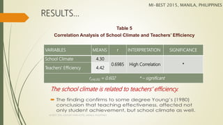 VARIABLES MEANS r INTERPRETATION SIGNIFICANCE
School Climate 4.30
0.6985 High Correlation *
Teachers’ Efficiency 4.42
rcrit(.05) = 0.602 * – significant
RESULTS…
Table 5
Correlation Analysis of School Climate and Teachers’ Efficiency
The school climate is related to teachers’ efficiency.
MI-BEST 2015, MANILA, PHILIPPINES
MI-BEST 2015, CENTURY PARK HOTEL, MANILA, PHILIPPINES
 