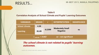 RESULTS…
VARIABLES MEANS r INTERPRETATION SIGNIFICANCE
School climate 4.30
-0.2399
Moderately Small
Negative
ns
Learning 81.09
r crit(.05) = 0.602 ns – not significant
Table 6
Correlation Analysis of School Climate and Pupils’ Learning Outcomes
The school climate is not related to pupils’ learning
outcomes.
MI-BEST 2015, MANILA, PHILIPPINES
MI-BEST 2015, CENTURY PARK HOTEL, MANILA, PHILIPPINES
 