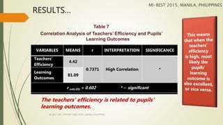 RESULTS…
VARIABLES MEANS r INTERPRETATION SIGNIFICANCE
Teachers’
Efficiency
4.42
0.7371 High Correlation *
Learning
Outcomes
81.09
r crit(.05) = 0.602 * – significant
Table 7
Correlation Analysis of Teachers’ Efficiency and Pupils’
Learning Outcomes
The teachers’ efficiency is related to pupils’
learning outcomes.
MI-BEST 2015, MANILA, PHILIPPINES
MI-BEST 2015, CENTURY PARK HOTEL, MANILA, PHILIPPINES
 