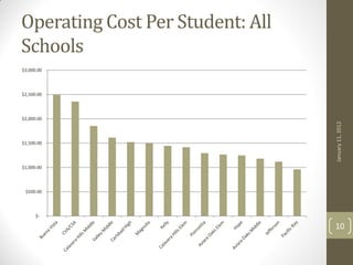 Operating Cost Per Student: All
Schools
$3,000.00



$2,500.00



$2,000.00




                                  January 11, 2012
$1,500.00



$1,000.00



 $500.00



      $-

                                  10
 
