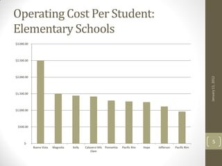Operating Cost Per Student:
Elementary Schools
$3,000.00




$2,500.00




$2,000.00




                                                                                                                        January 11, 2012
$1,500.00




$1,000.00




 $500.00




      $-                                                                                                                    5
            Buena Vista   Magnolia   Kelly   Calavera Hills Poinsettia   Pacific Rim   Hope   Jefferson   Pacific Rim
                                                 Elem
 