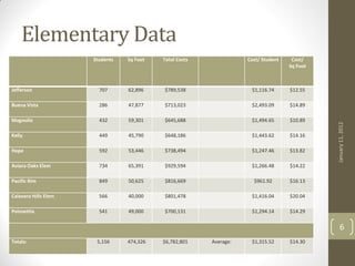 Elementary Data
                      Students   Sq Foot   Total Costs              Cost/ Student    Cost/
                                                                                    Sq Foot



Jefferson               707      62,896    $789,538                  $1,116.74      $12.55

Buena Vista             286      47,877    $713,023                  $2,493.09      $14.89

Magnolia                432      59,301    $645,688                  $1,494.65      $10.89




                                                                                              January 11, 2012
Kelly                   449      45,790    $648,186                  $1,443.62      $14.16

Hope                    592      53,446    $738,494                  $1,247.46      $13.82

Aviara Oaks Elem        734      65,391    $929,594                  $1,266.48      $14.22

Pacific Rim             849      50,625    $816,669                   $961.92       $16.13

Calavera Hills Elem     566      40,000    $801,478                  $1,416.04      $20.04

Poinsettia              541      49,000    $700,131                  $1,294.14      $14.29


                                                                                                  6
Totals:                5,156     474,326   $6,782,801    Average:    $1,315.52      $14.30
 