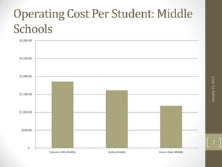 Operating Cost Per Student: Middle
Schools
 $3,000.00




 $2,500.00




 $2,000.00




                                                                          January 11, 2012
 $1,500.00




 $1,000.00




  $500.00



                                                                              7
       $-
             Calavera Hills Middle   Valley Middle   Aviara Oaks Middle
 