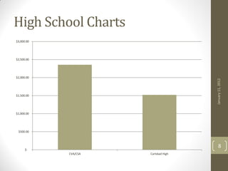 High School Charts
$3,000.00




$2,500.00




$2,000.00




                                      January 11, 2012
$1,500.00




$1,000.00




 $500.00



                                          8
      $-
            CVA/CSA   Carlsbad High
 
