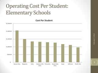 Operating Cost Per Student:
Elementary Schools
                                             Cost Per Student
$2,500.00




$2,000.00




                                                                                                                        February 7, 2012
$1,500.00




$1,000.00




 $500.00




      $-                                                                                                                    5
            Buena Vista   Magnolia   Kelly   Calavera Hills Poinsettia   Aviara Oaks   Hope   Jefferson   Pacific Rim
                                                 Elem                       Elem
 
