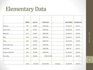 Elementary Data
                      CBEDS   Sq Foot   Total Costs                 Cost/ CBEDS   Cost/Sq Foot

Jefferson              707    62,896    $789,538                     $1,116.74      $12.55

Buena Vista            286    47,877    $587,066                     $2,052.68      $12.26




                                                                                                 February 7, 2012
Magnolia               432    59,301    $645,688                     $1,494.65      $10.89

Kelly                  449    45,790    $603,459                     $1,344.01      $13.18

Hope                   592    53,446    $693,767                     $1,171.90      $12.98

Aviara Oaks Elem       734    65,391    $929,594                     $1,266.48      $14.22

Pacific Rim            849    50,625    $816,669                     $961.92        $16.13

Calavera Hills Elem    566    40,000    $746,581                     $1,319.05      $18.66

Poinsettia             541    49,000       $700,131.00               $1,294.14      $14.29

                                                                                                     6
                      5156    474,326   $6,512,493       Average:    $1,263.09      $13.73
 