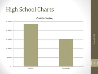 High School Charts
                      Cost Per Student
$2,500.00




$2,000.00




                                                         February 7, 2012
$1,500.00




$1,000.00




 $500.00



                                                             8
      $-
            CVA/CSA                      Carlsbad High
 