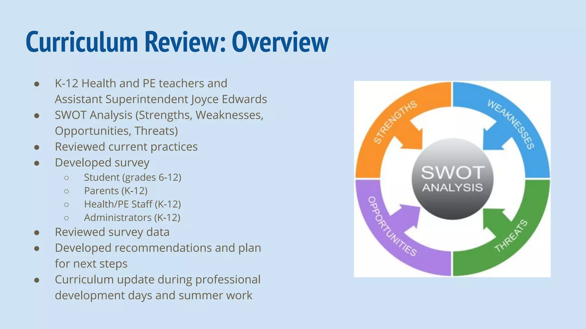Curriculum Review: Overview
● K-12 Health and PE teachers and
Assistant Superintendent Joyce Edwards
● SWOT Analysis (Strengths, Weaknesses,
Opportunities, Threats)
● Reviewed current practices
● Developed survey
○ Student (grades 6-12)
○ Parents (K-12)
○ Health/PE Staﬀ (K-12)
○ Administrators (K-12)
● Reviewed survey data
● Developed recommendations and plan
for next steps
● Curriculum update during professional
development days and summer work
 