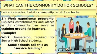 WHAT CAN THE COMMUNITY DO FOR SCHOOLS?
Here are examples of what a community can do for schools:
3.) Work experience programs-
Business establishments and offices
in the community can serve as
training ground for learners.
Example:
Work Immersion required for
Senior High School students.
Some schools call this as
“service training”
 