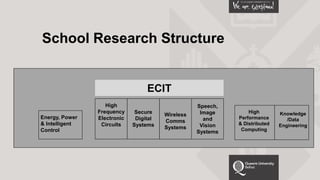 Energy, Power
& Intelligent
Control
Secure
Digital
Systems
High
Frequency
Electronic
Circuits
Wireless
Comms
Systems
Speech,
Image
and
Vision
Systems
High
Performance
& Distributed
Computing
Knowledge
/Data
Engineering
ECIT
School Research Structure
 